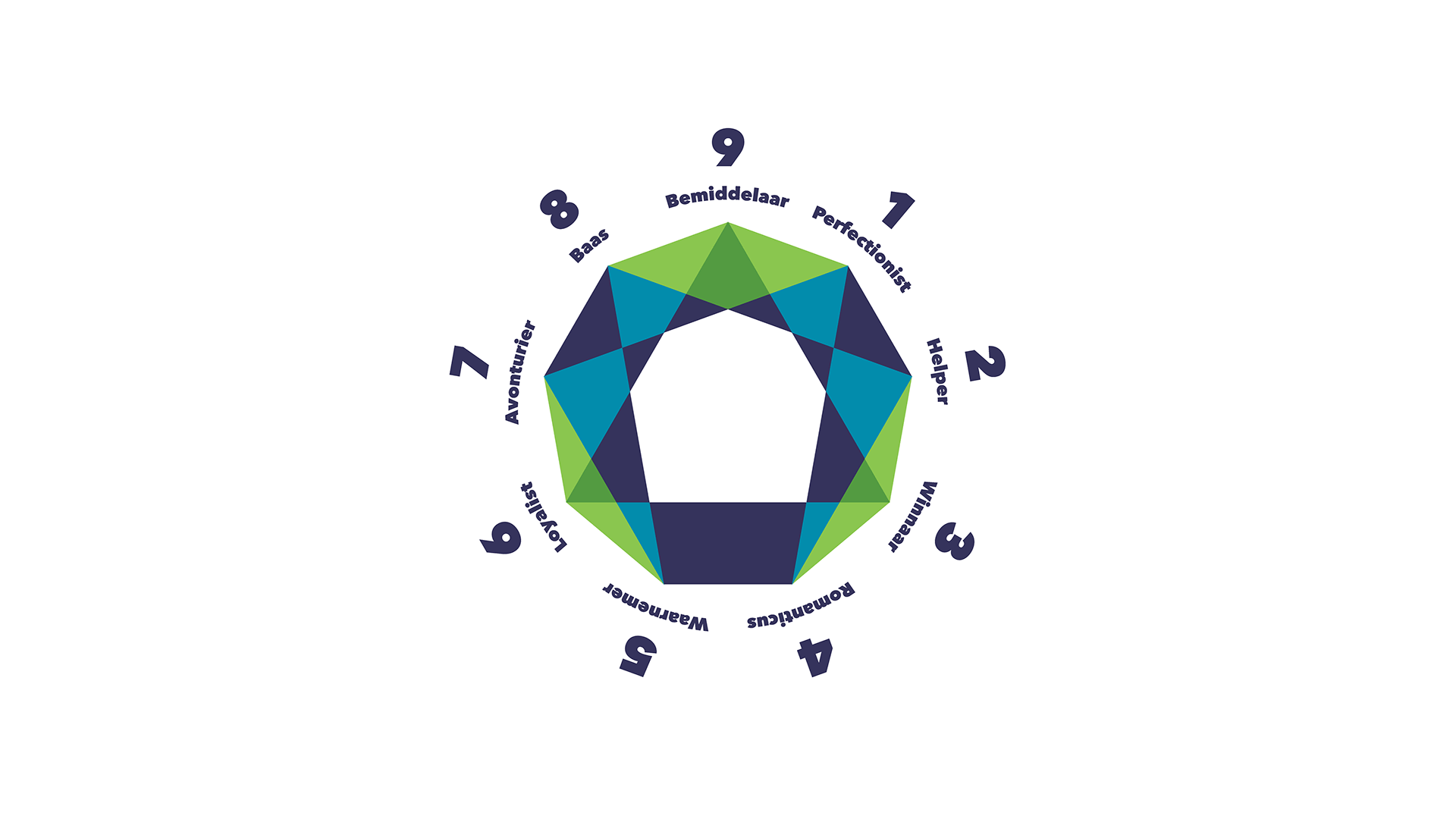 Enneagram met de negen verschillende enneatypen.